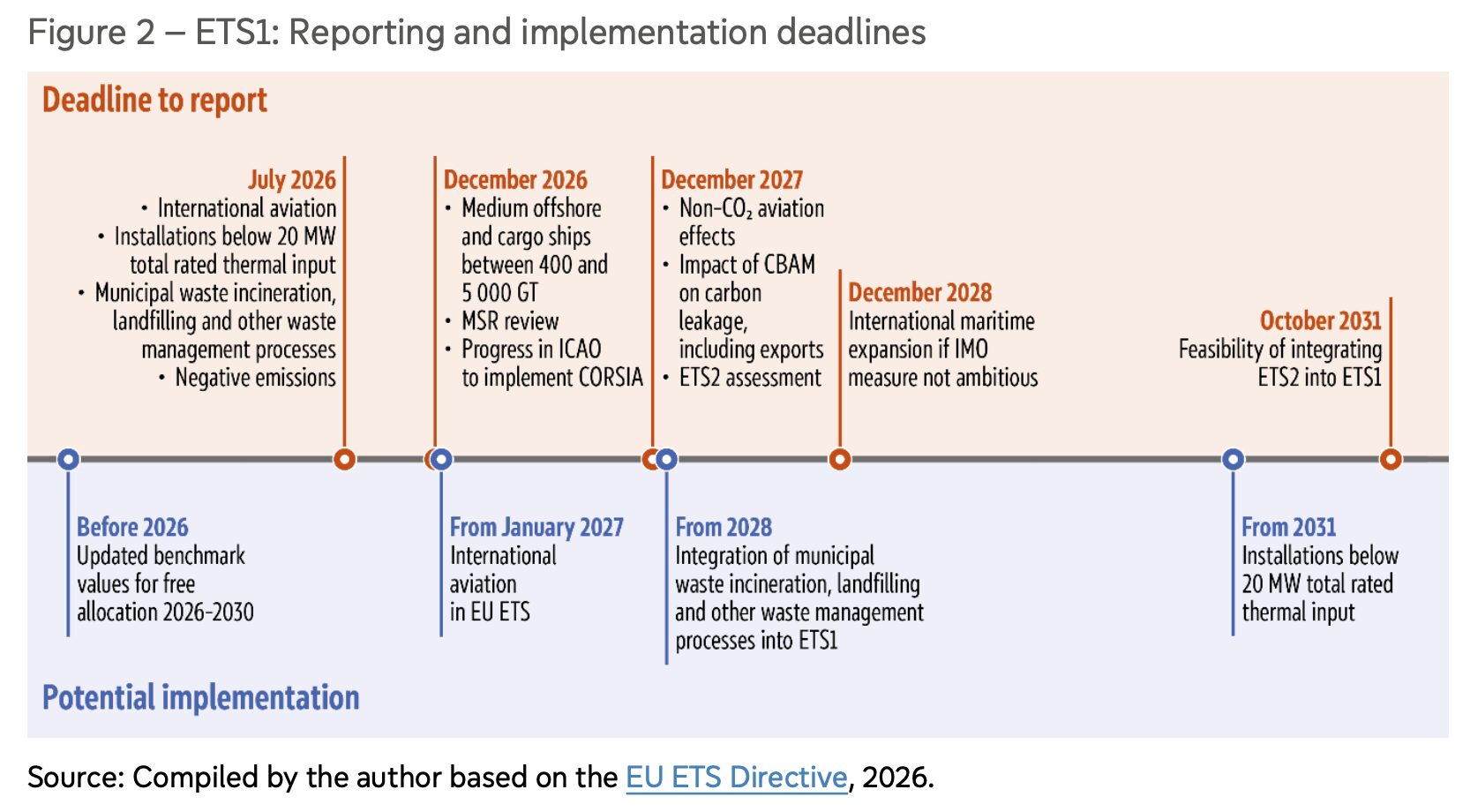 EU emissions trading system timeline showing ETS1 reporting and implementation deadlines