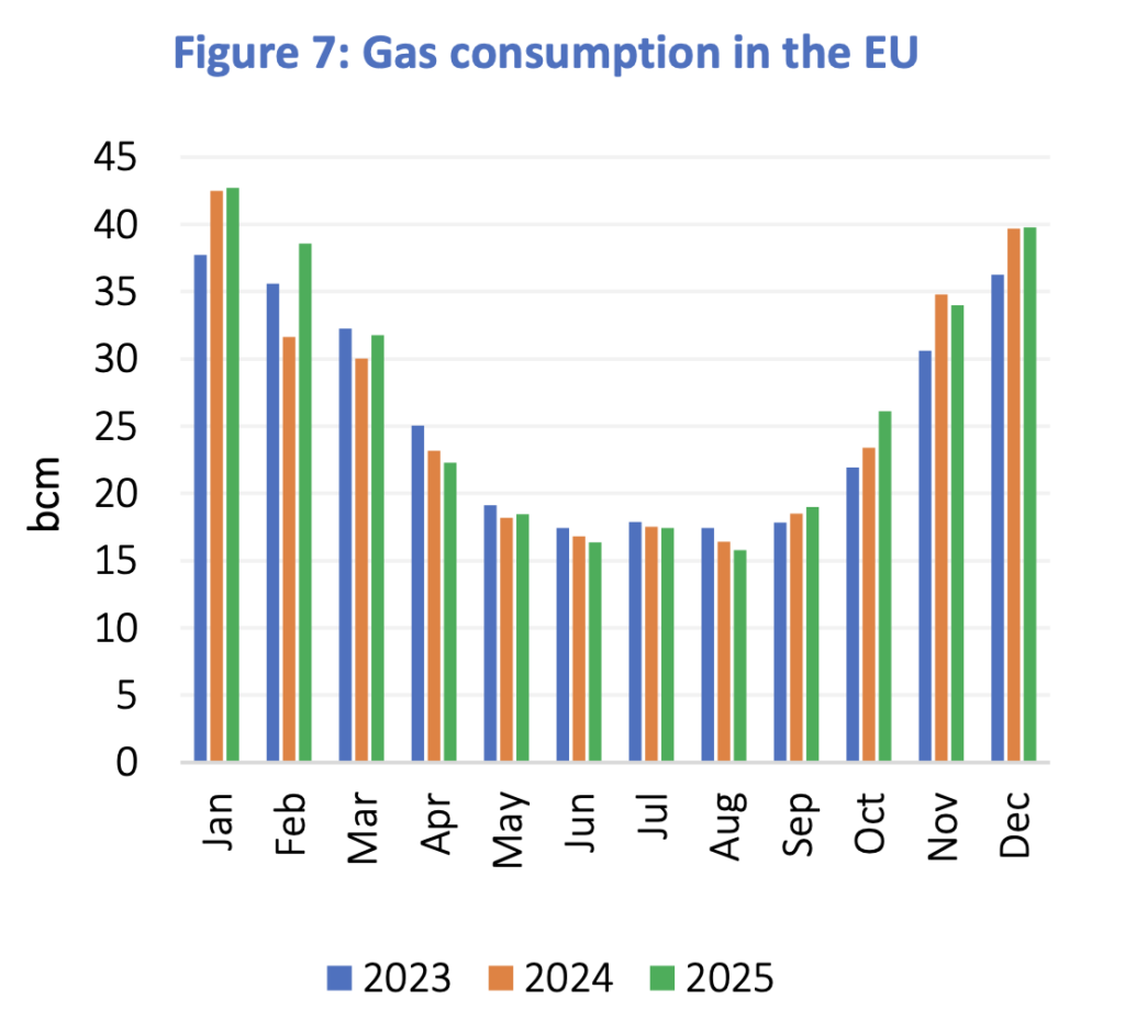 EU gas consumption by month highlights Europe’s seasonal demand patterns