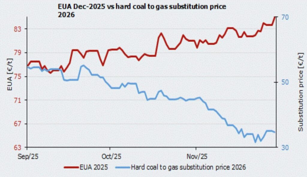 EUA prices versus hard coal to gas substitution price showing decoupling of carbon and fuel switching economics