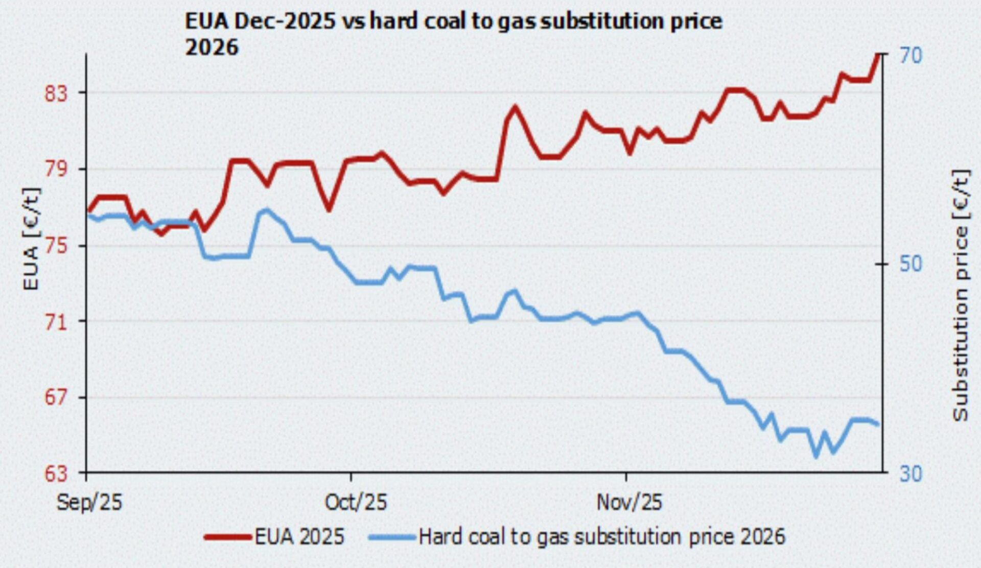 EUA prices versus hard coal to gas substitution price showing decoupling of carbon and fuel switching economics