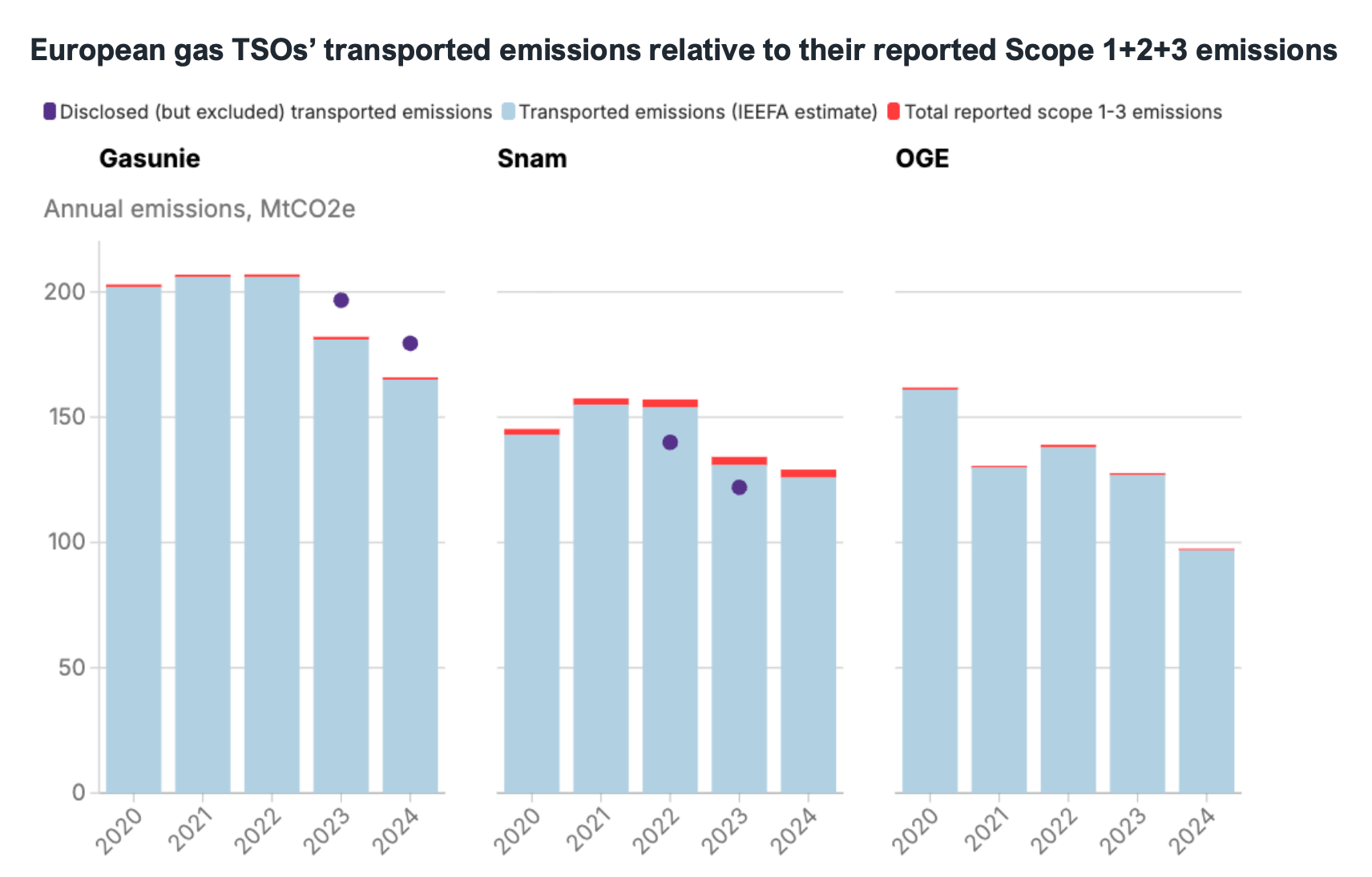 Chart comparing European gas TSOs’ transported emissions with their reported Scope 1, 2 and 3 emissions, showing transported emissions are significantly higher than disclosed totals.