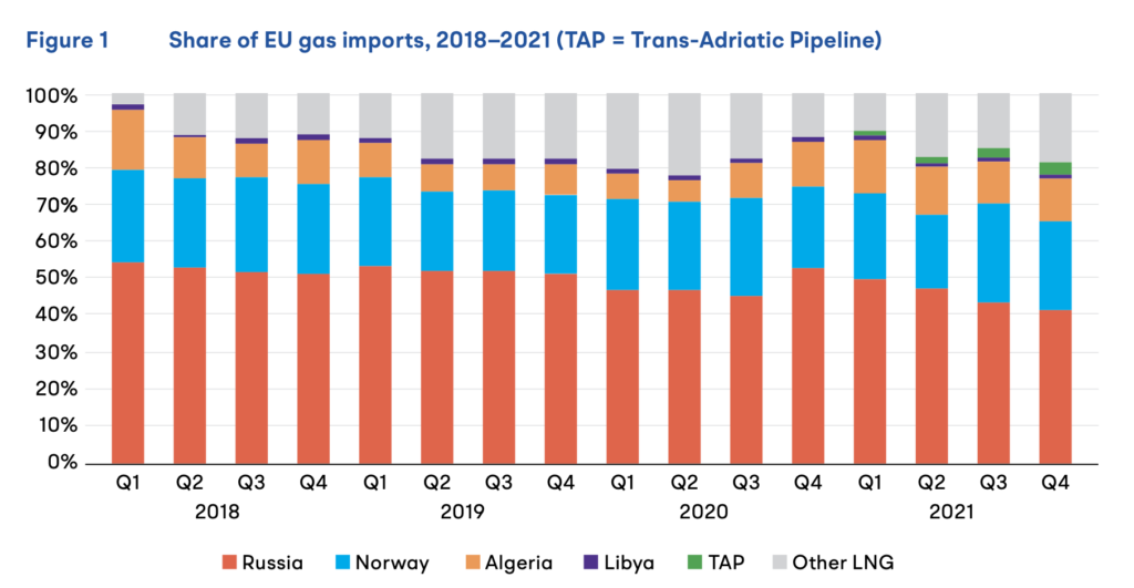 European gas imports by supplier highlighting concentration risks