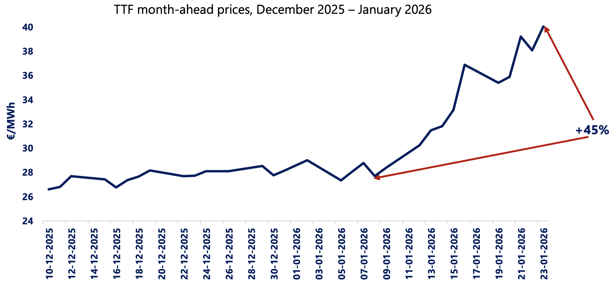 European gas prices surge at the start of 2026 | European Gas Hub European gas prices rise sharply as TTF month-ahead prices surge in early 2026