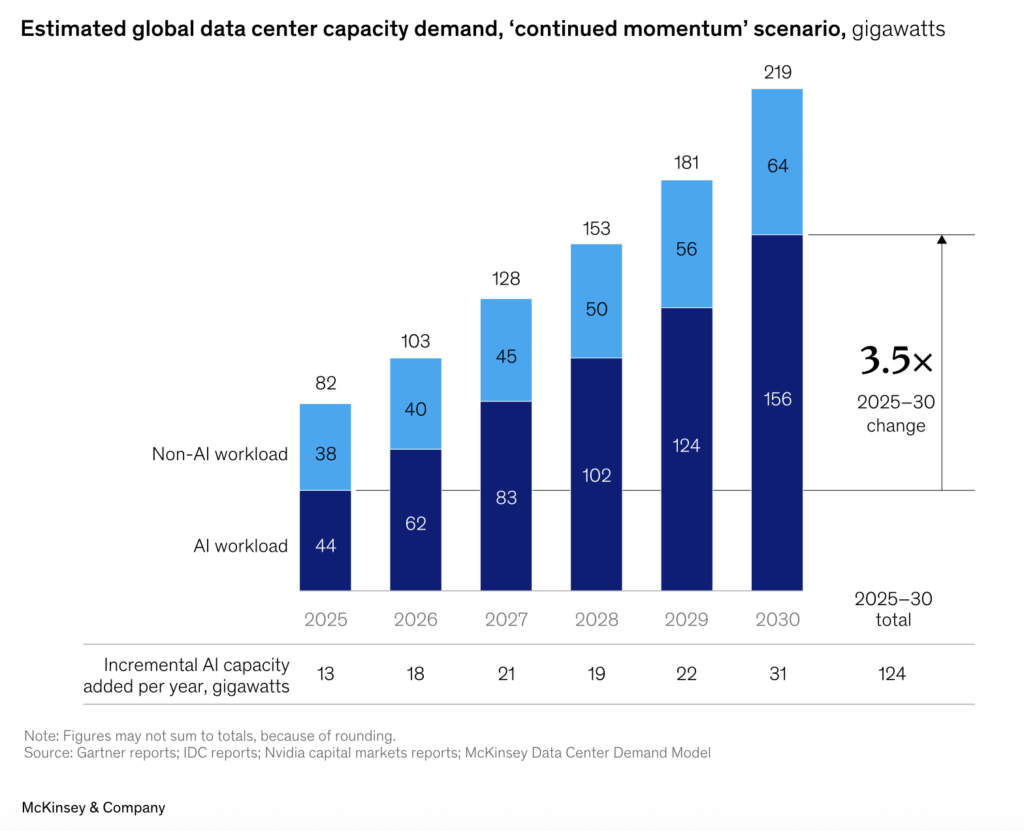 Global gas demand linked to rising data center energy demand from AI-driven electricity growth