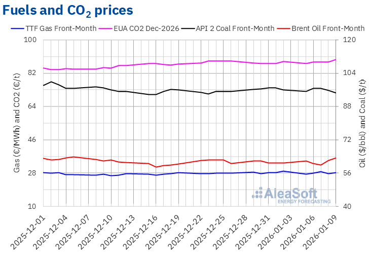 Chart showing TTF gas, CO₂ emission allowances, coal and Brent oil prices in Europe, highlighting rising CO₂ prices alongside stable gas prices.