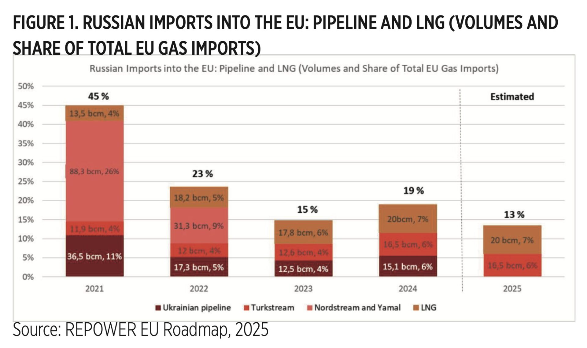 Chart showing Russian gas imports into the EU by pipeline and LNG from 2021 to 2025, illustrating the declining share of Russian gas in total EU gas imports.