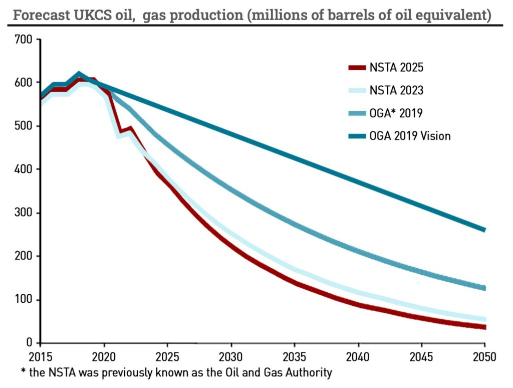 Chart showing forecast UK Continental Shelf oil and gas production declining sharply to 2050 under successive regulatory and policy scenarios.