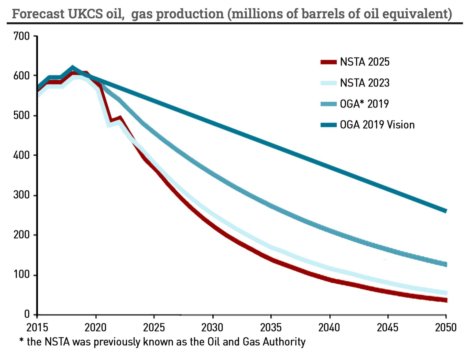 Forecast UK oil and gas production under different policy scenarios | European Gas Hub Chart showing forecast UK Continental Shelf oil and gas production declining sharply to 2050 under successive regulatory and policy scenarios.