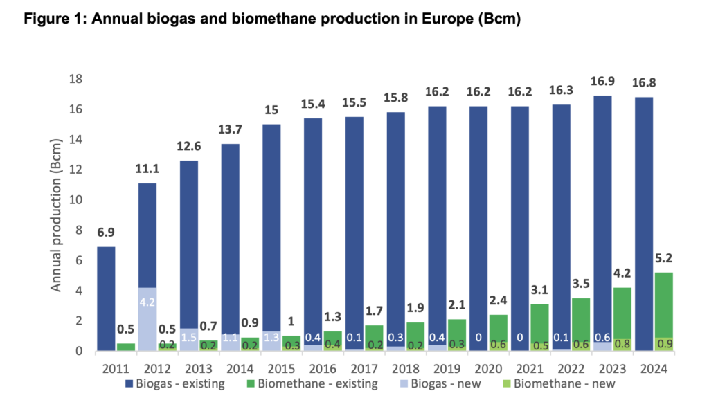 European biomethane and biogas production growth in Europe from 2011 to 2024