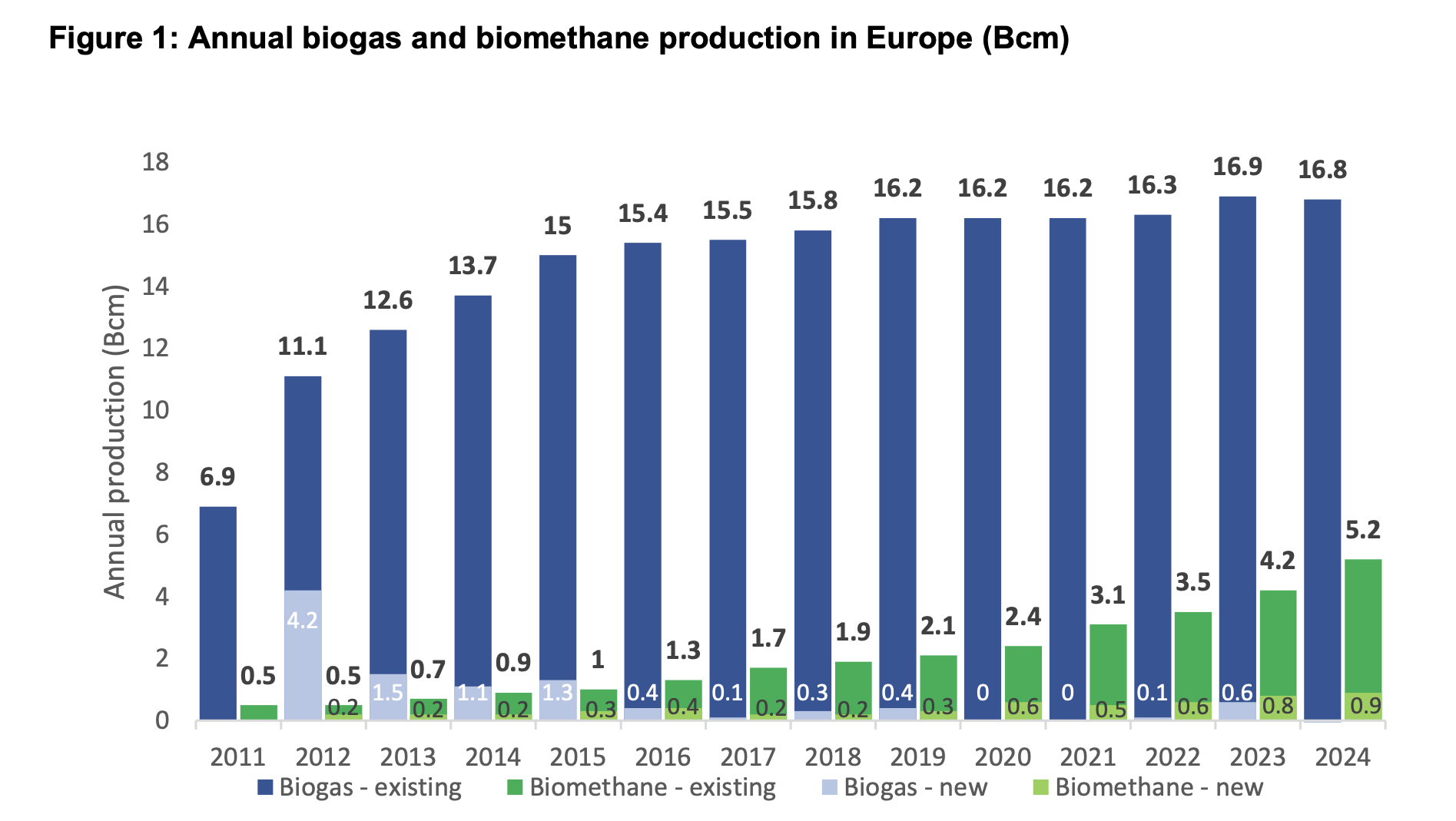 European biomethane and biogas production growth in Europe from 2011 to 2024