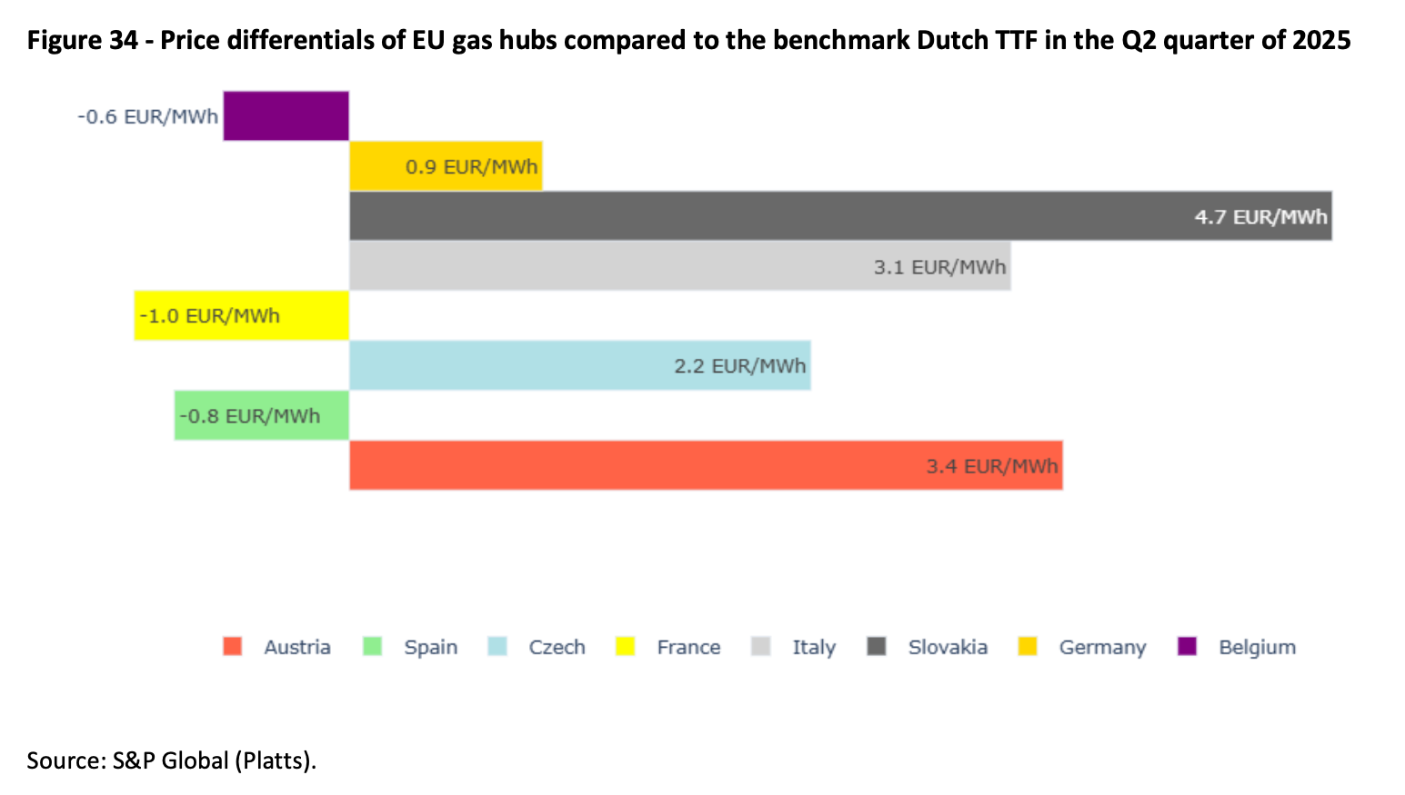 European gas hub price differentials versus Dutch TTF in Q2 2025