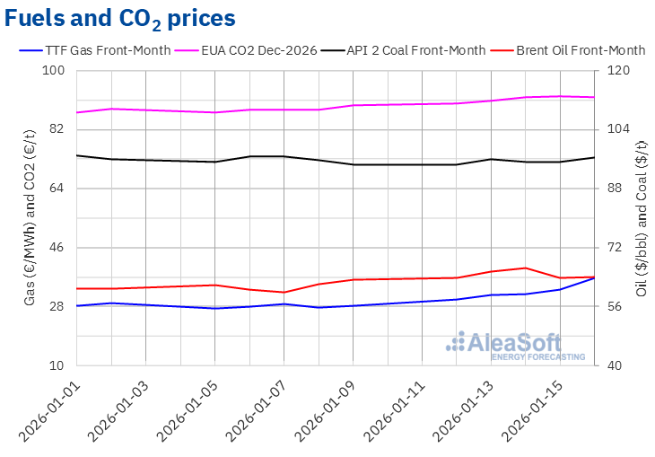 TTF gas prices and CO₂ prices rising alongside European power market cost pressures