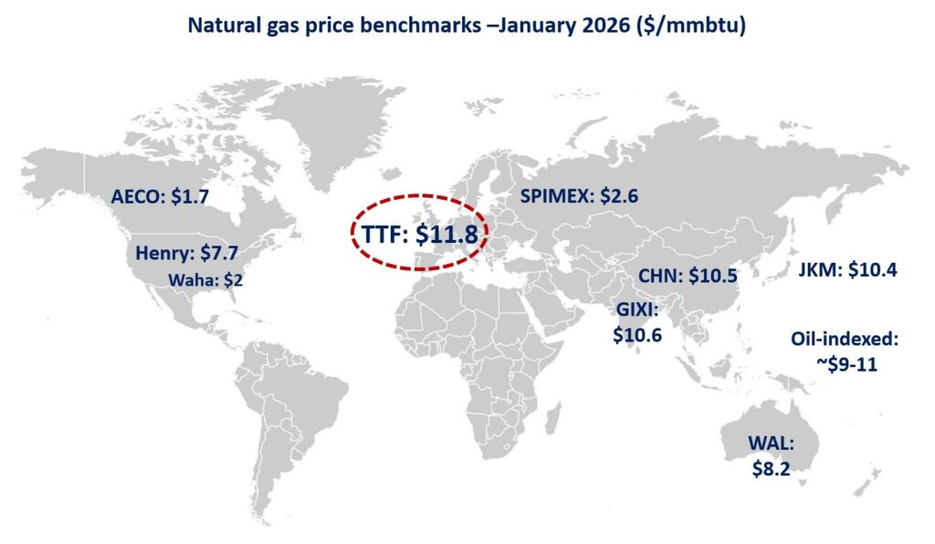 Global gas prices by benchmark in January 2026 (Henry Hub, TTF, JKM, AECO, Waha, SPIMEX, GIXI, China and oil-indexed), showing the spread across major regional markets.
