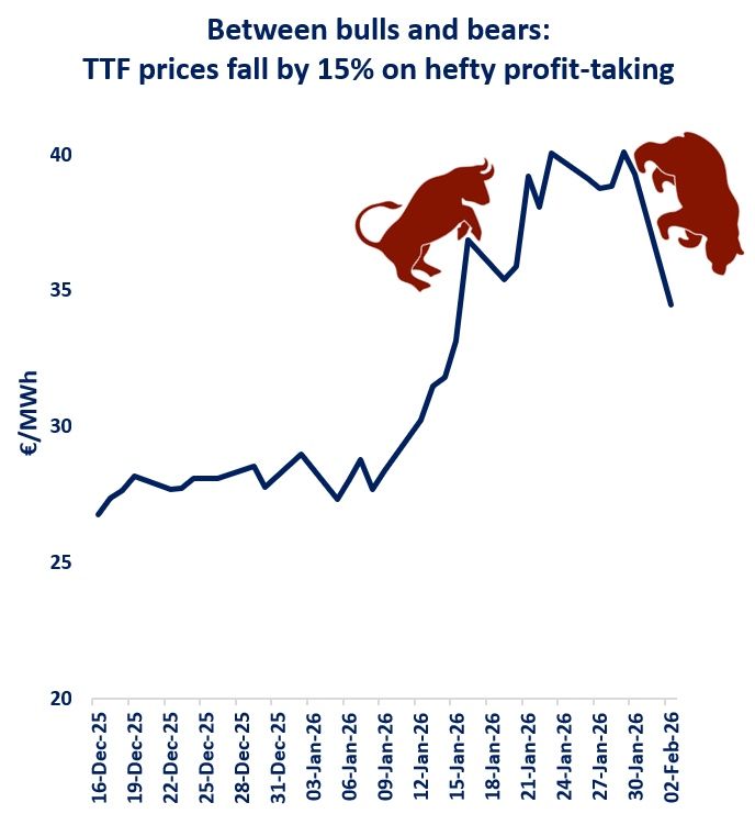 TTF gas prices (month-ahead) showing a sharp sell-off after a strong January rally, illustrating recent volatility in European gas markets.
