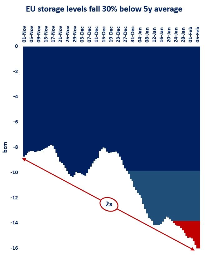 Chart showing European gas storage falling 30% below its 5-year average as the deficit doubles during winter withdrawals