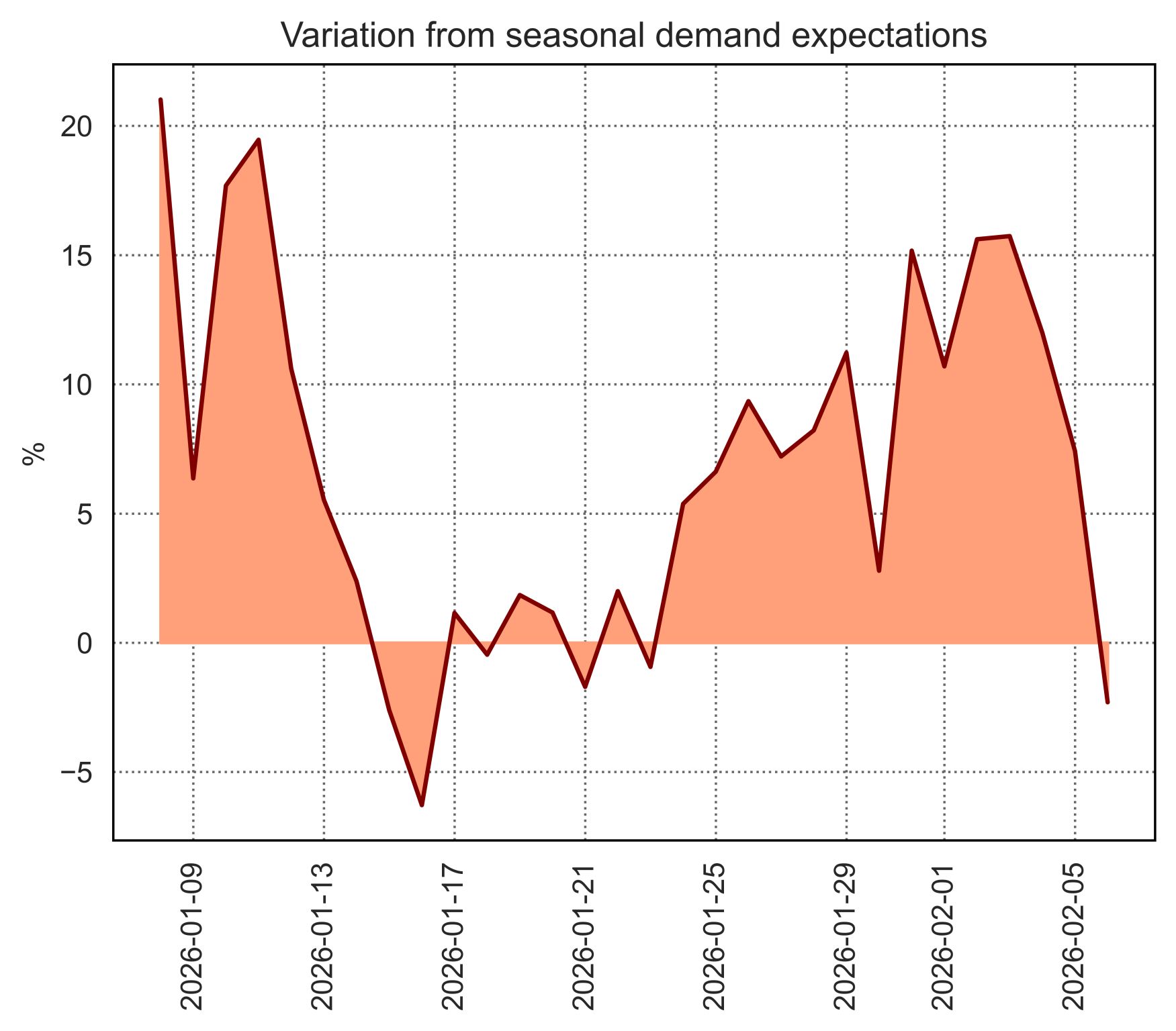 Chart showing variation of European gas demand from seasonal expectations over recent weeks