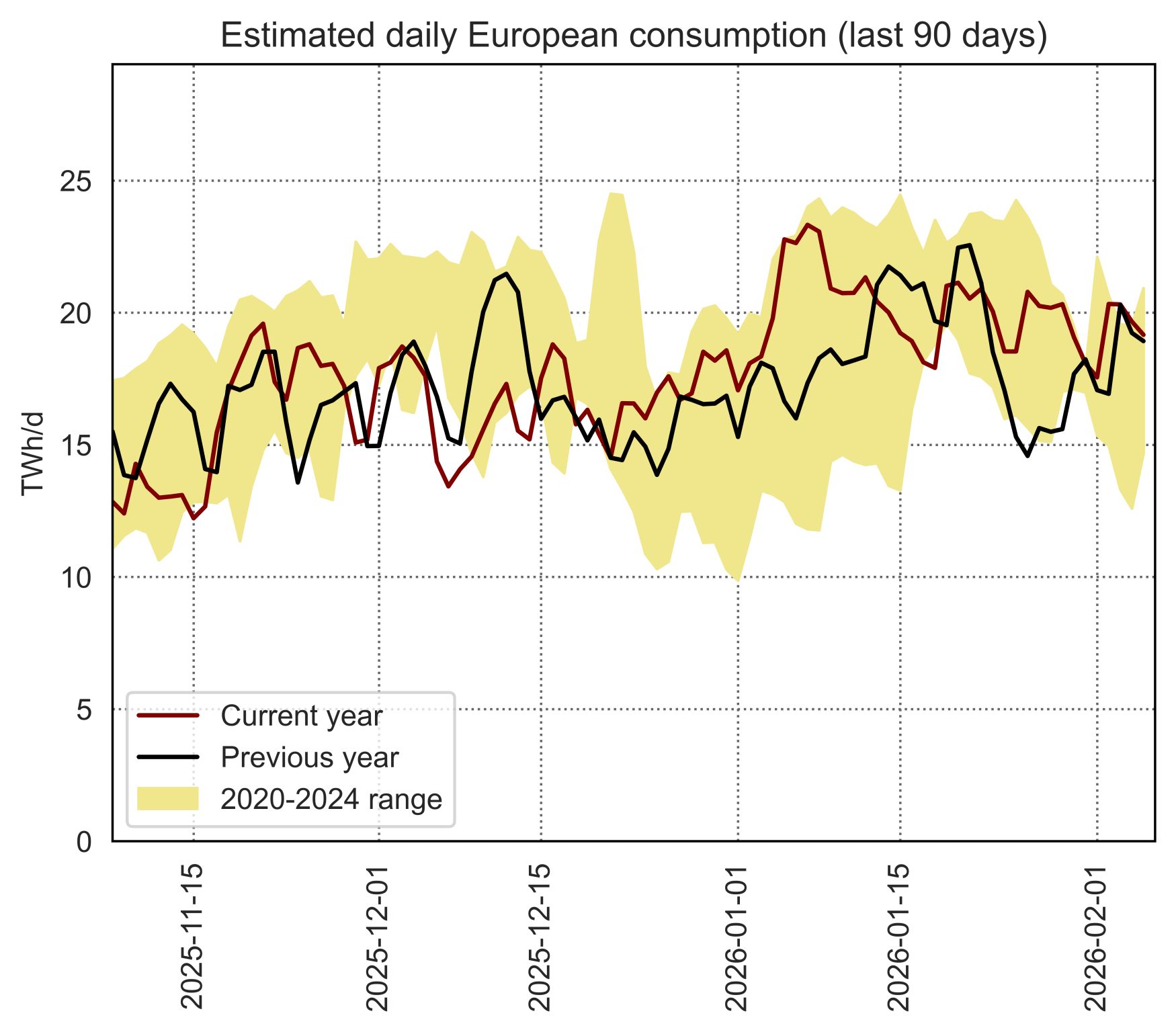Chart showing estimated daily European gas demand over the last 90 days compared with the 2020–2024 range