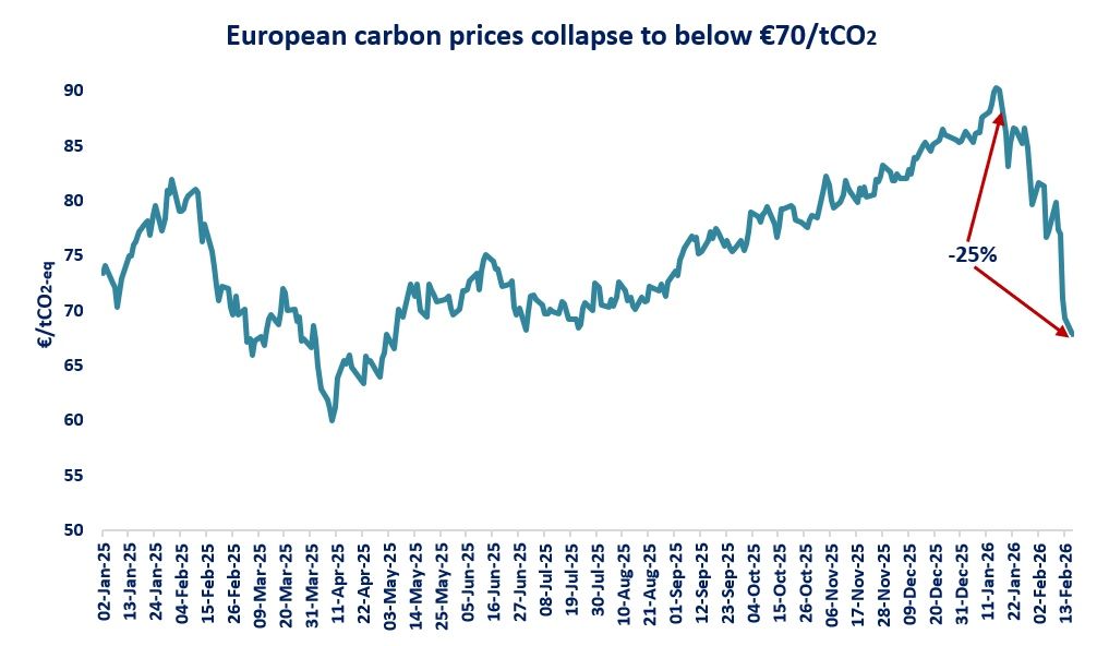 1771314905129 | European Gas Hub Chart showing European carbon prices falling by 25% to below €70 per tonne of CO2