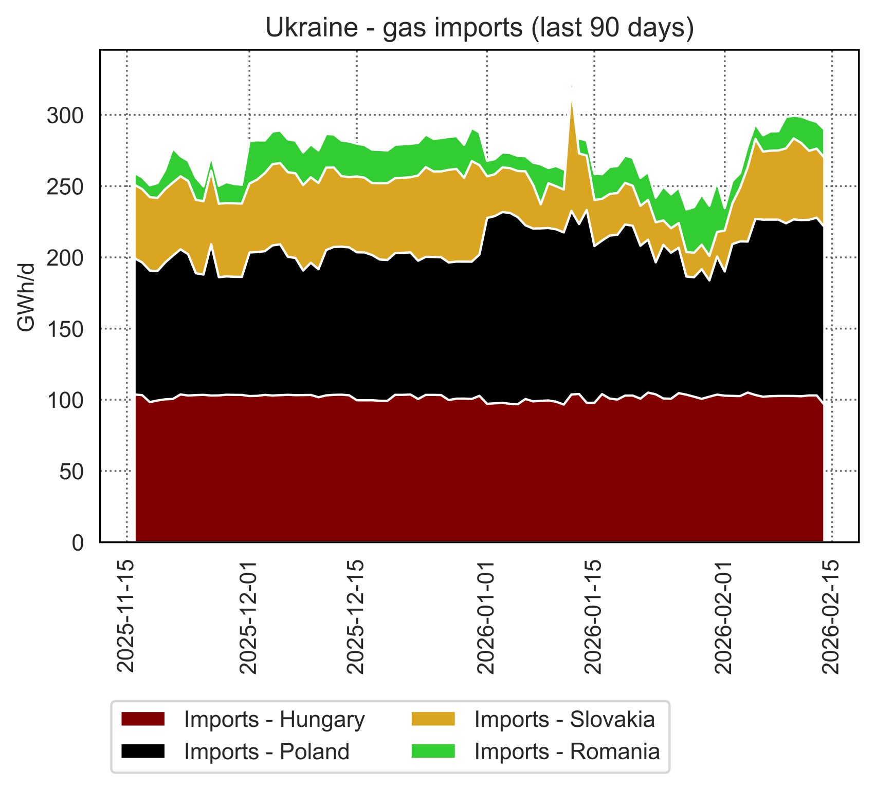Chart showing Ukraine gas imports over the last 90 days by country including Hungary, Poland, Slovakia and Romania