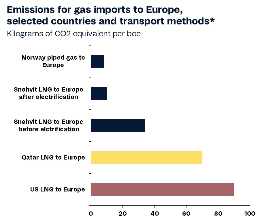 Emissions intensity of gas imports to Europe comparing Norway pipeline gas, Snøhvit LNG, Qatar LNG and US LNG