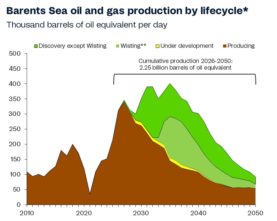 Barents Sea oil and gas production outlook by project lifecycle through 2050