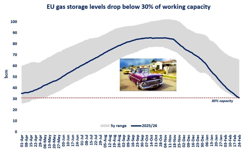 European gas storage levels drop below 30% of working capacity in 2025/26 heating season