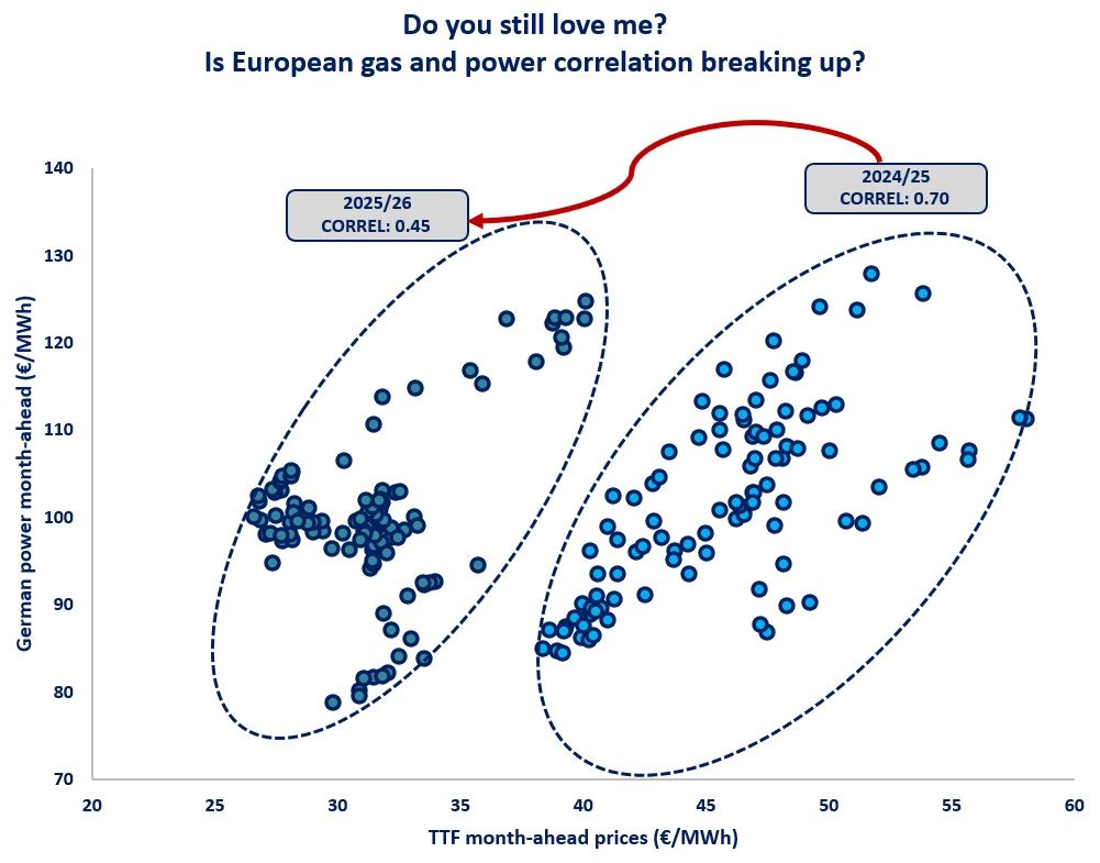 Gas and power correlation between TTF and German power prices 2024/25 vs 2025/26