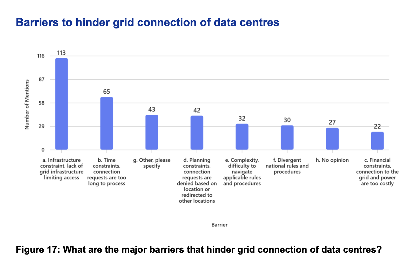 Barriers to grid connection of data centres | European Gas Hub Chart showing barriers to grid connection of data centres in Europe, led by infrastructure constraints and processing delays