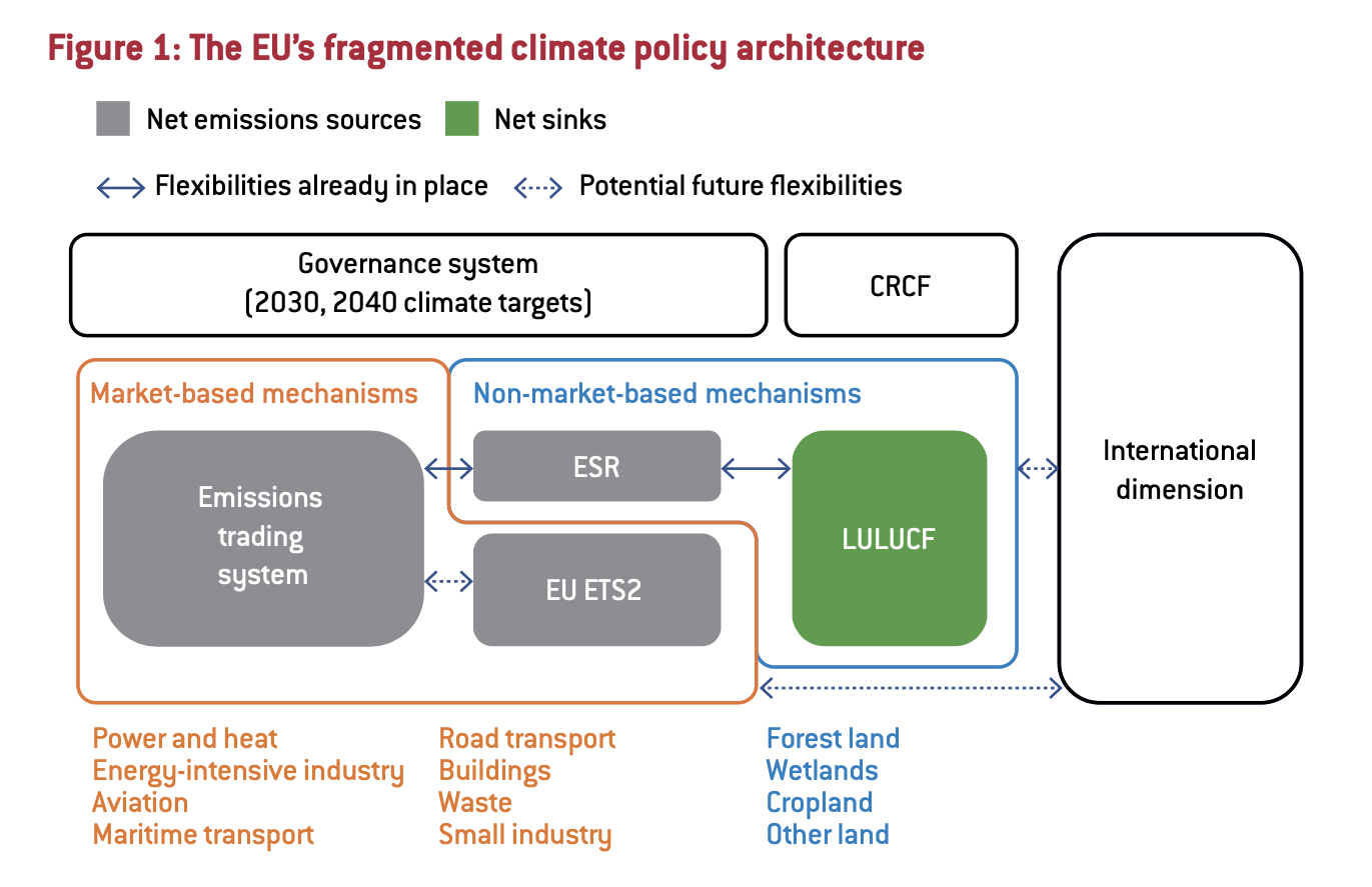 Diagram of the EU’s fragmented climate policy architecture showing ETS, ETS2, ESR and LULUCF