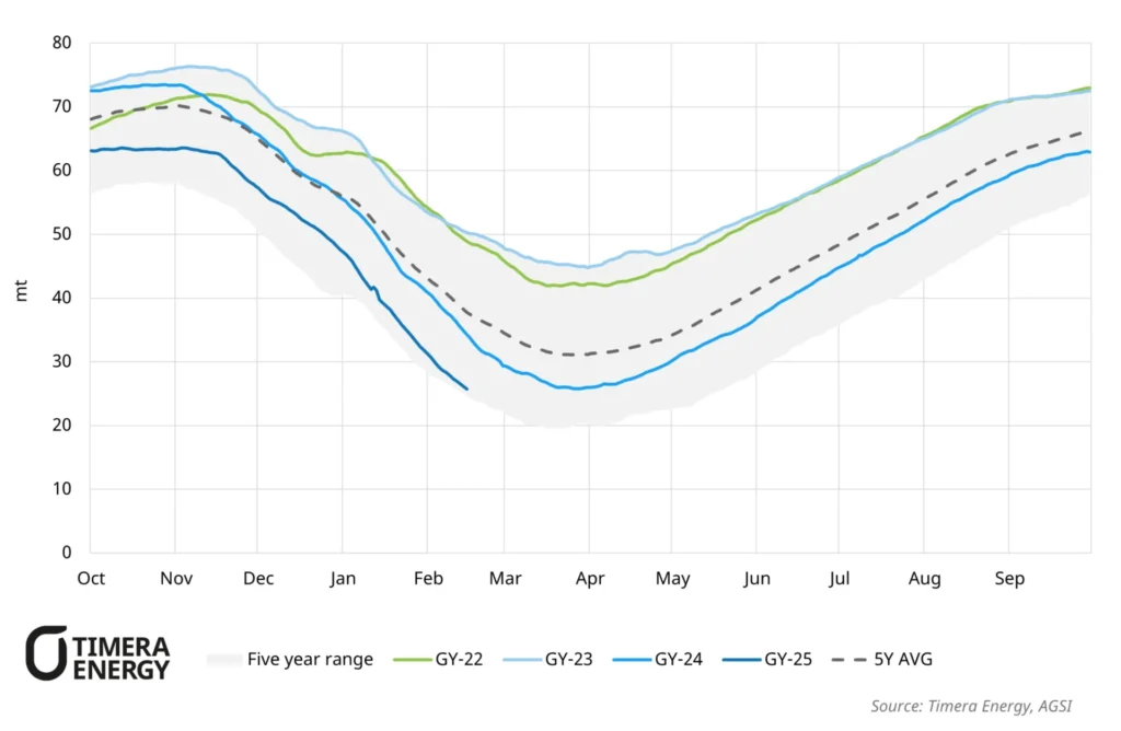 European gas storage inventories showing levels near the bottom of the five-year range