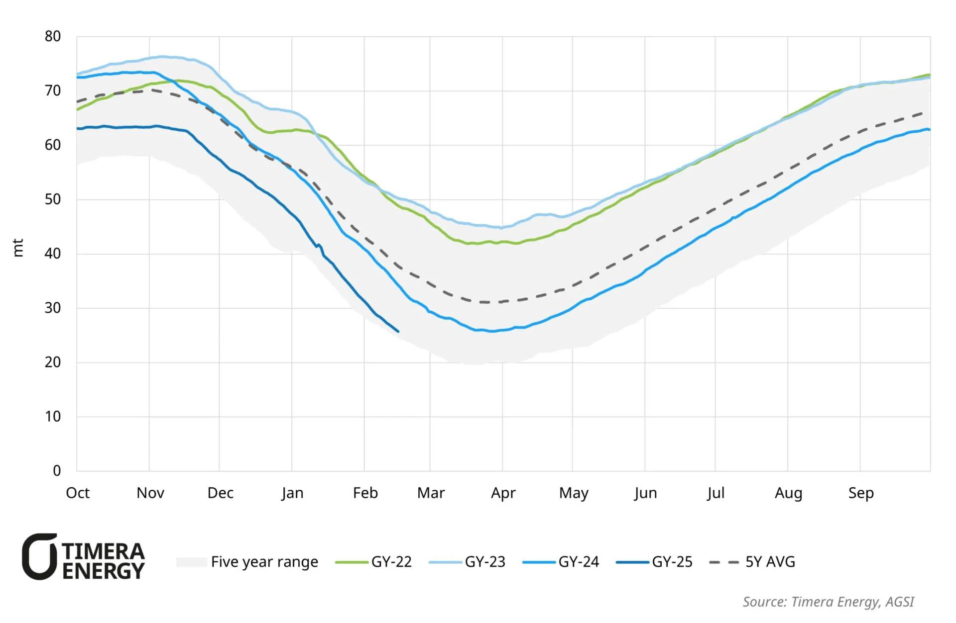 European gas storage inventories showing levels near the bottom of the five-year range