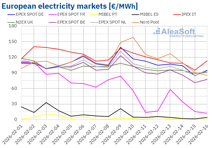 European electricity market prices by country | European Gas Hub Chart of European electricity market prices by country in euros per megawatt-hour during February