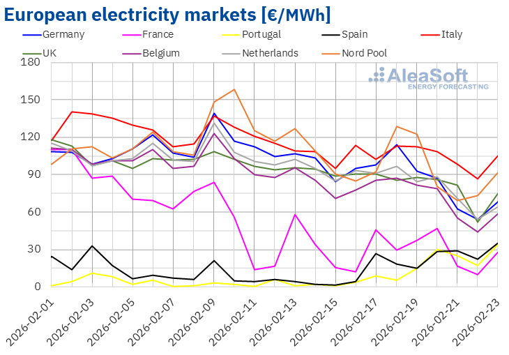 European electricity market prices in February showing broad declines with Iberian volatility