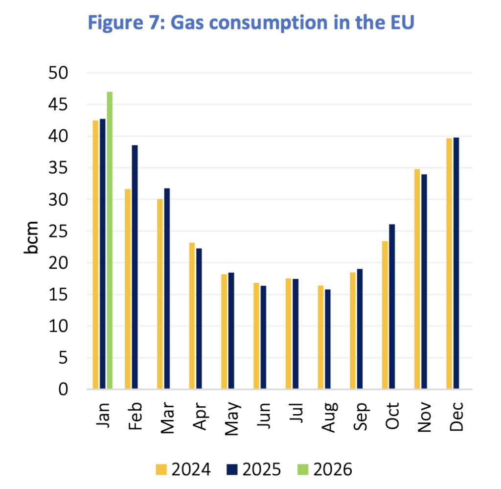 Gas consumption in the EU showing January 2026 demand surge compared with 2024 and 2025