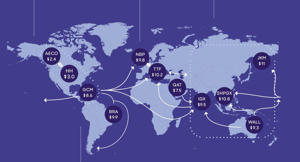 Map showing global gas market hubs and benchmark prices including TTF, NBP, Henry Hub and JKM