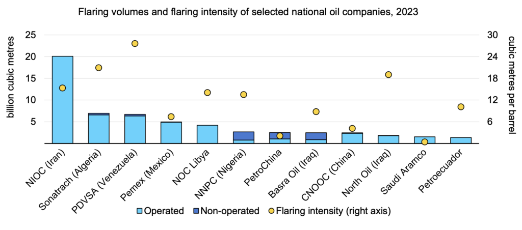 EU methane regulation: flaring volumes and flaring intensity of selected national oil companies, 2023, showing operated vs non-operated volumes and intensity levels.