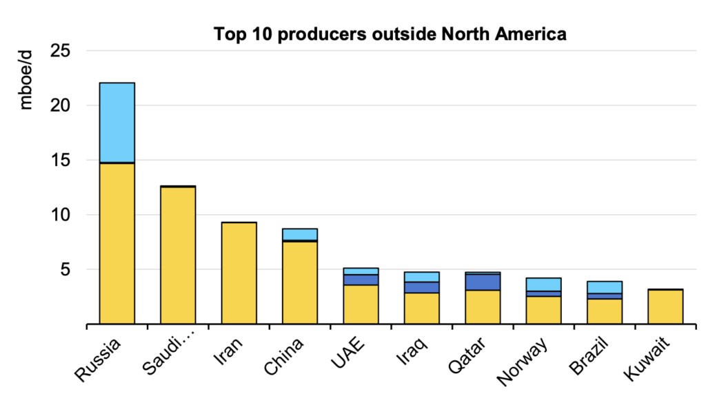 EU methane regulation context: top 10 oil and gas producers outside North America, showing operated vs non-operated production volumes (mboe/d).