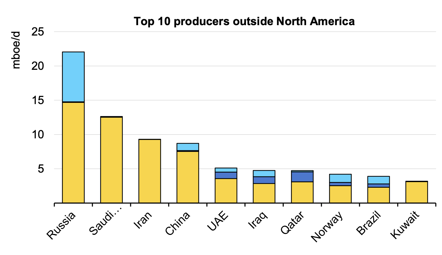 EU methane regulation context: top 10 oil and gas producers outside North America, showing operated vs non-operated production volumes (mboe/d).