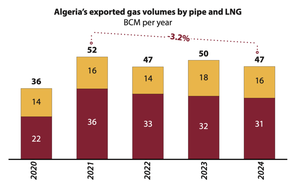 Algeria’s exported gas volumes by pipeline and LNG (bcm per year), 2020–2024, illustrating constraints relevant to EU gas supplies.