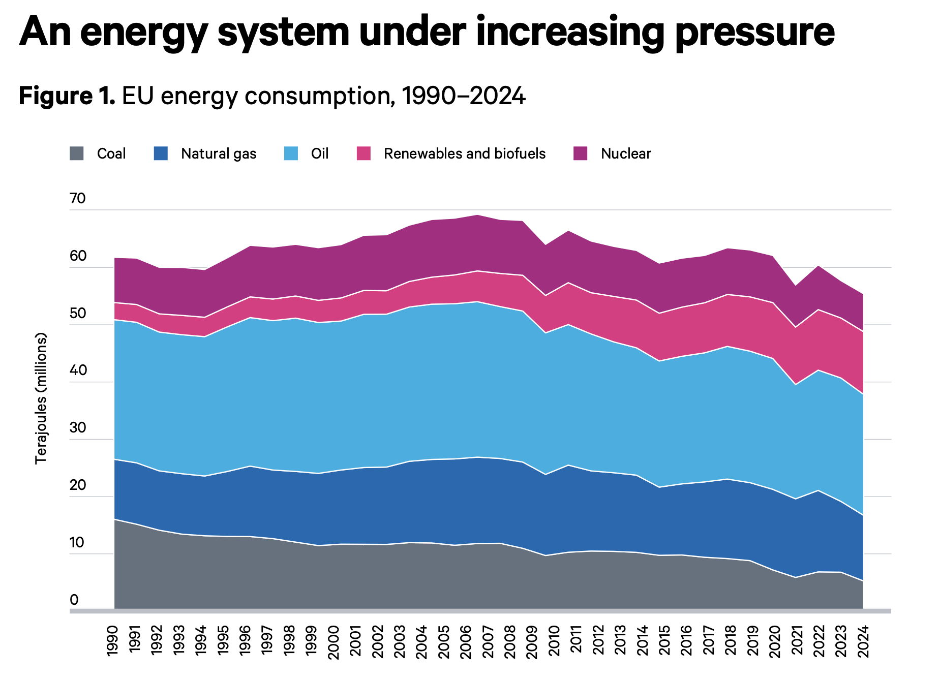EU energy consumption 1990–2024, showing coal, natural gas, oil, renewables and biofuels, and nuclear — illustrating how European energy security is shifting over time.