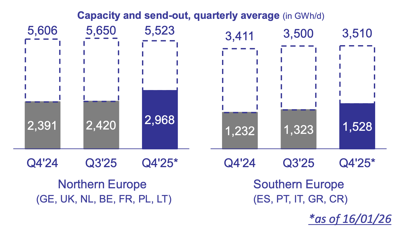 Bar chart showing European LNG imports via regasification terminals, comparing capacity and send-out in Northern and Southern Europe in Q4 2024, Q3 2025 and Q4 2025