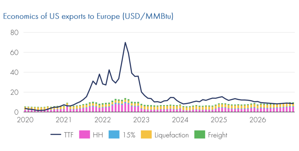 Chart showing TTF prices versus US export costs to Europe, illustrating how global LNG oversupply has compressed European gas prices since 2023