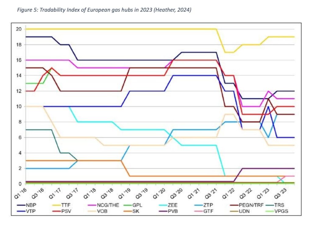 Tradability index of European gas hubs showing liquidity comparison across major trading hubs