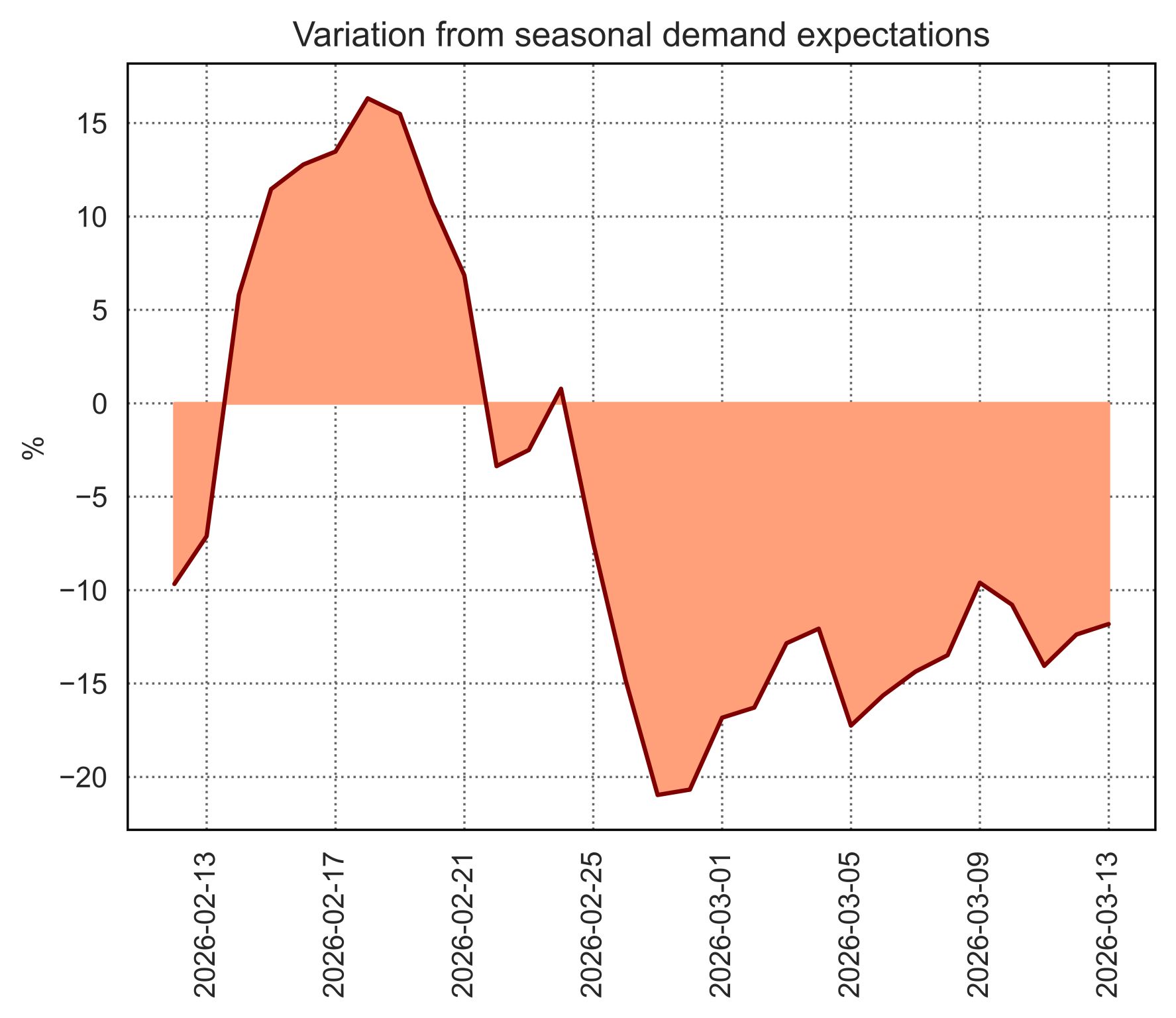 European gas demand deviation from seasonal expectations March 2026