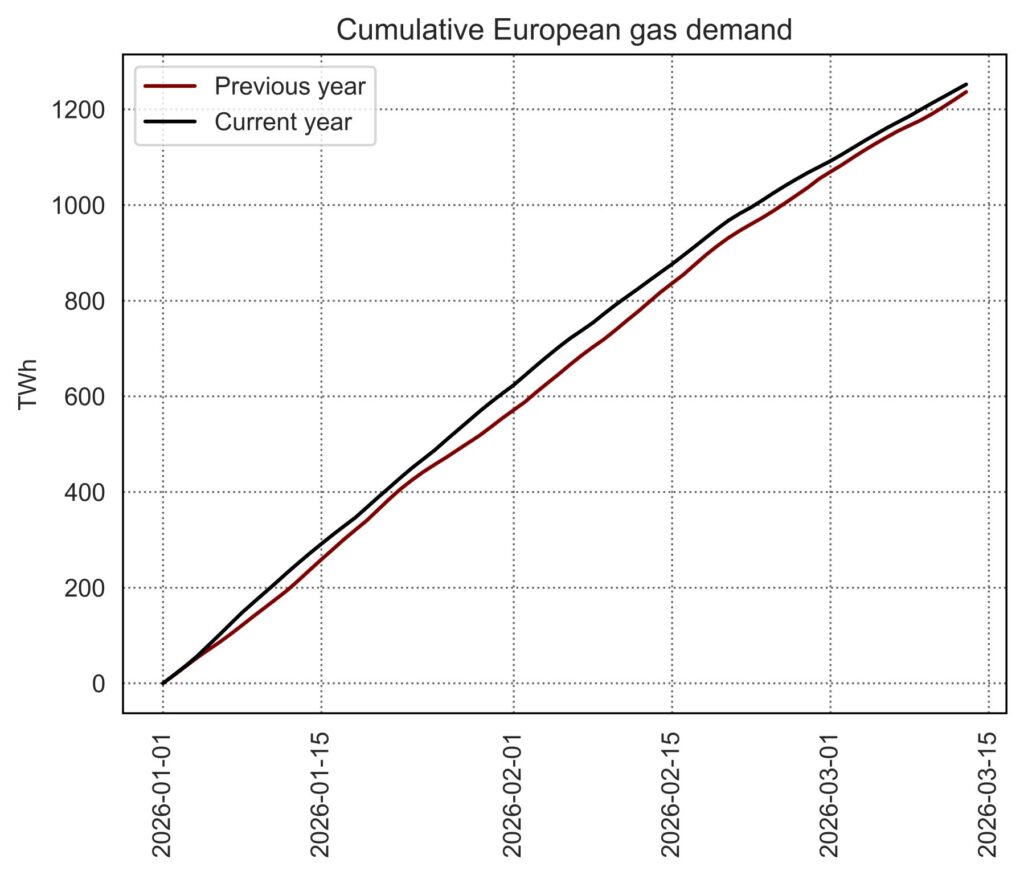 Cumulative European gas demand 2026 vs 2025 comparison