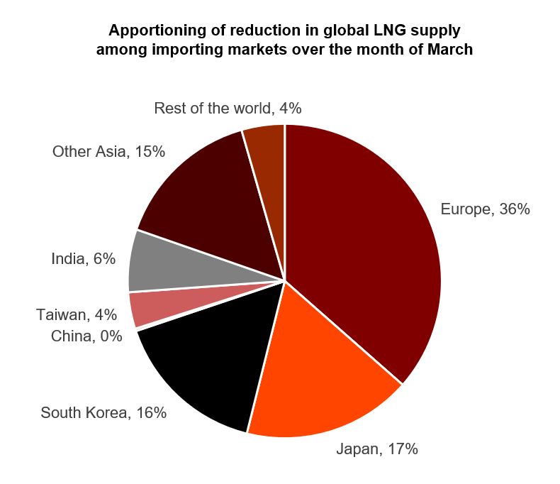 European gas market share of global LNG supply reduction March chart