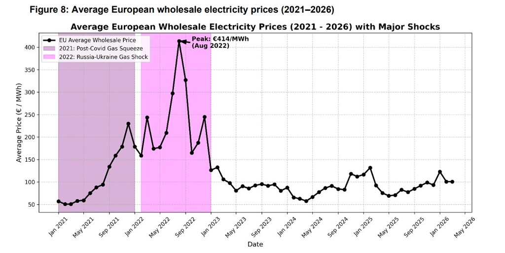 Line chart showing average European wholesale electricity prices from 2021 to 2026, with sharp peaks during the 2021 gas squeeze and the 2022 Russia-Ukraine shock.