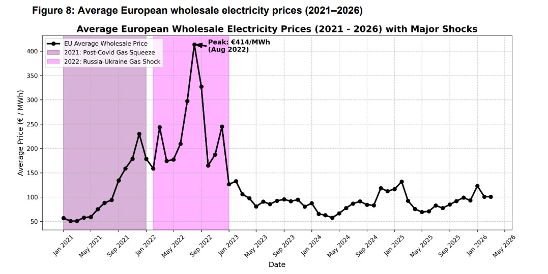 Line chart showing average European wholesale electricity prices from 2021 to 2026, with sharp peaks during the 2021 gas squeeze and the 2022 Russia-Ukraine shock.