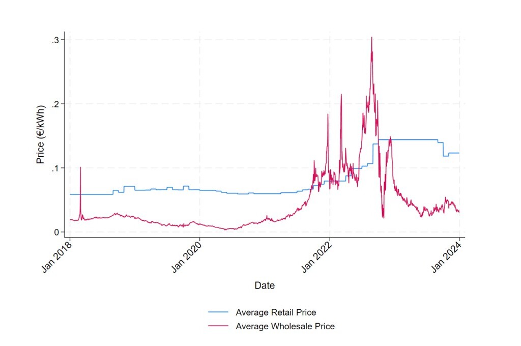 Average Irish retail gas prices and Dutch TTF day-ahead wholesale gas prices from 2018 to 2024, showing sharp volatility during the 2022 energy crisis.