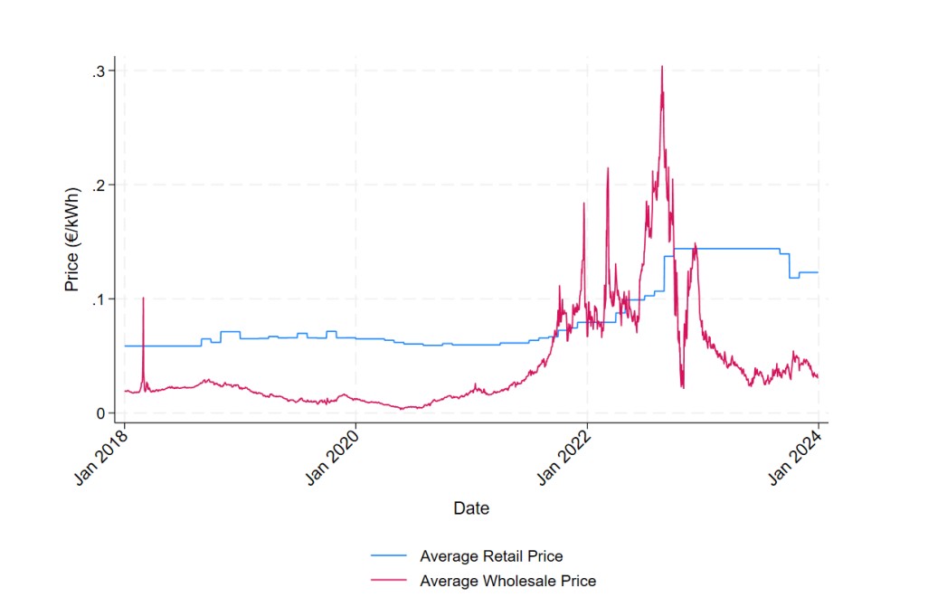 Average Irish retail gas prices and Dutch TTF day-ahead wholesale gas prices from 2018 to 2024, showing sharp volatility during the 2022 energy crisis.